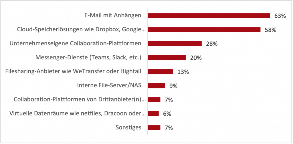 netfiles Trendstudie: Datensouveränität beim Austausch vertraulicher Daten